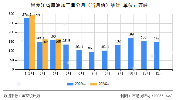 黑龙江省原油加工量分月(当月值)统计 黑龙江省原油加工量分月(当月值)统计