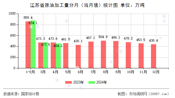 江苏省原油加工量分月（当月值）统计图