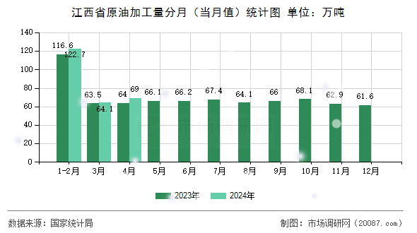 江西省原油加工量分月（当月值）统计图