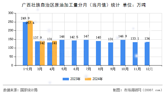 广西壮族自治区原油加工量分月（当月值）统计