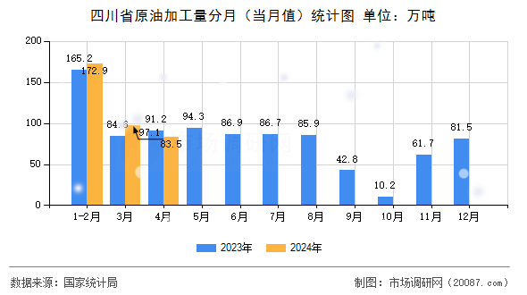 四川省原油加工量分月（当月值）统计图
