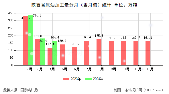 陕西省原油加工量分月（当月值）统计