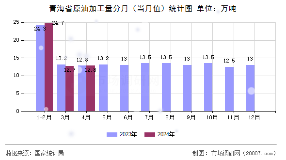 青海省原油加工量分月(当月值)统计图 青海省原油加工量分月(当月值)统计图
