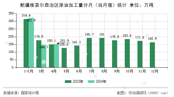 新疆维吾尔自治区原油加工量分月（当月值）统计