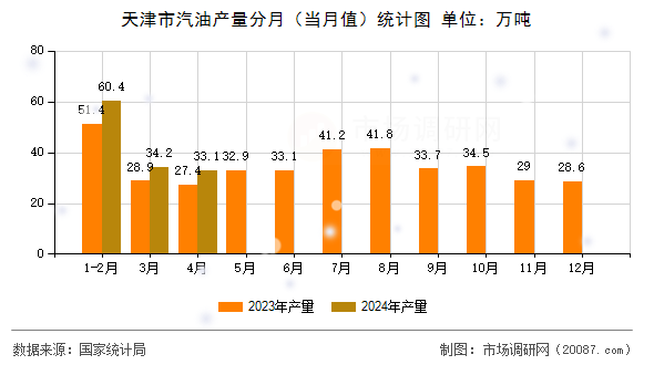 天津市汽油产量分月（当月值）统计图