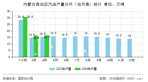 内蒙古自治区汽油产量分月（当月值）统计