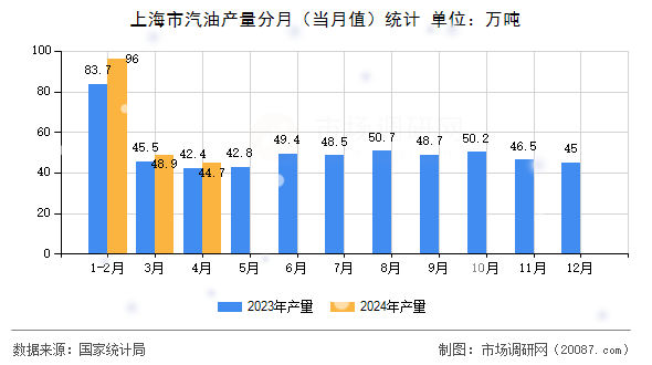 上海市汽油产量分月(当月值)统计 上海市汽油产量分月(当月值)统计