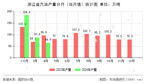 浙江省汽油产量分月(当月值)统计图 浙江省汽油产量分月(当月值)统计图
