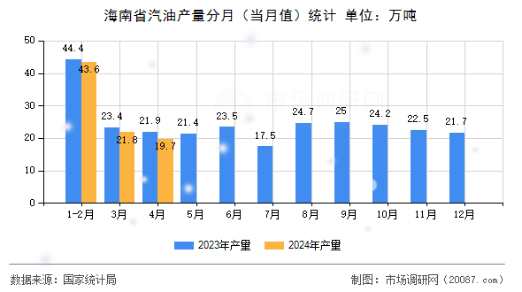 海南省汽油产量分月（当月值）统计