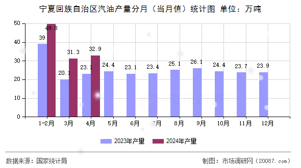 宁夏回族自治区汽油产量分月(当月值)统计图 宁夏回族自治区汽油产量分月(当月值)统计图