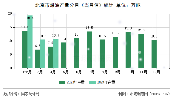 北京市煤油产量分月（当月值）统计