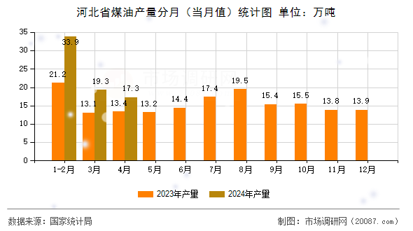 河北省煤油产量分月（当月值）统计图