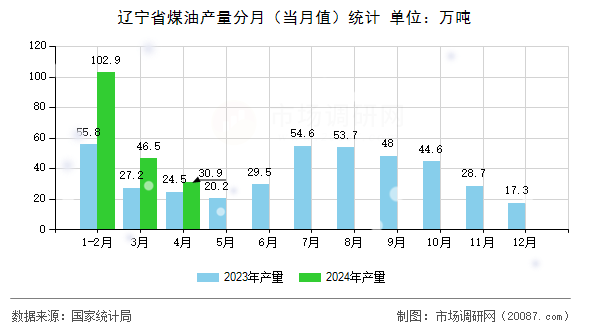 辽宁省煤油产量分月(当月值)统计 辽宁省煤油产量分月(当月值)统计