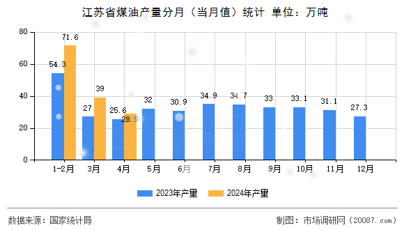 江苏省煤油产量分月（当月值）统计