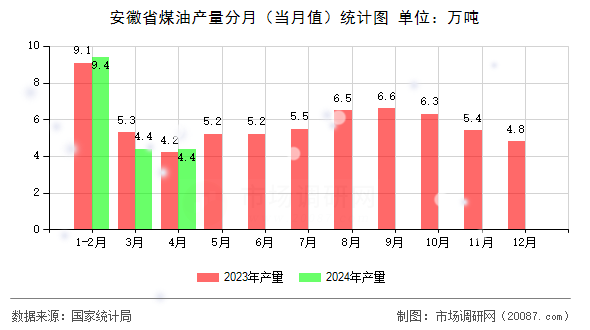 安徽省煤油产量分月(当月值)统计图 安徽省煤油产量分月(当月值)统计图