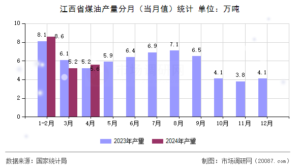江西省煤油产量分月（当月值）统计