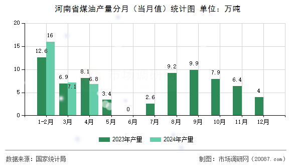 河南省煤油产量分月（当月值）统计图