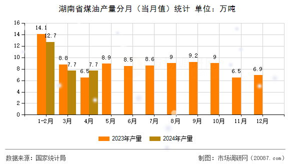 湖南省煤油产量分月(当月值)统计 湖南省煤油产量分月(当月值)统计