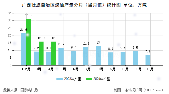 广西壮族自治区煤油产量分月(当月值)统计图 广西壮族自治区煤油产量分月(当月值)统计图