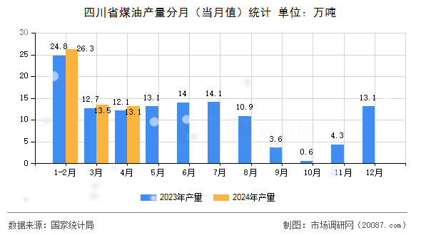 四川省煤油产量分月（当月值）统计
