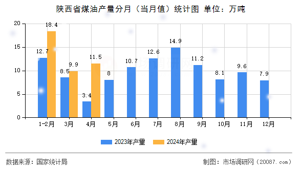 陕西省煤油产量分月（当月值）统计图