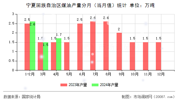 宁夏回族自治区煤油产量分月(当月值)统计 宁夏回族自治区煤油产量分月(当月值)统计