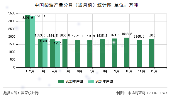 中国柴油产量分月（当月值）统计图