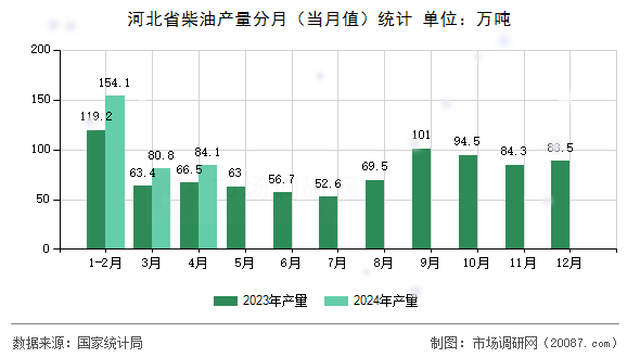 河北省柴油产量分月（当月值）统计