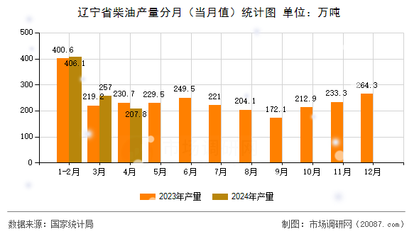 辽宁省柴油产量分月(当月值)统计图 辽宁省柴油产量分月(当月值)统计图