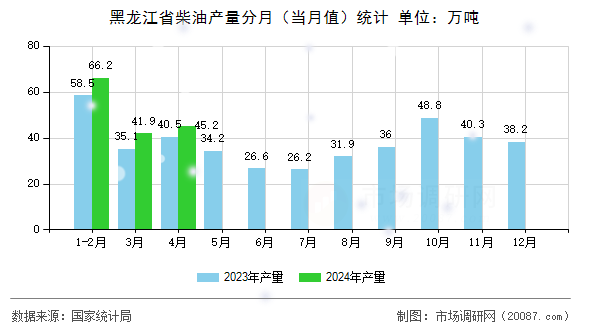 黑龙江省柴油产量分月（当月值）统计