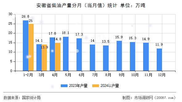 安徽省柴油产量分月（当月值）统计