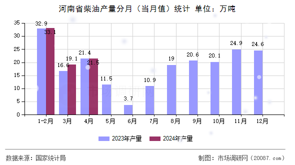 河南省柴油产量分月(当月值)统计 河南省柴油产量分月(当月值)统计