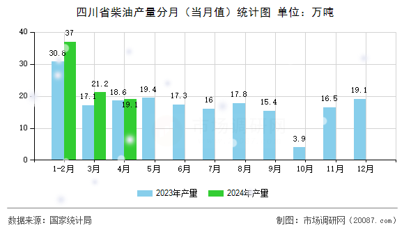四川省柴油产量分月(当月值)统计图 四川省柴油产量分月(当月值)统计图