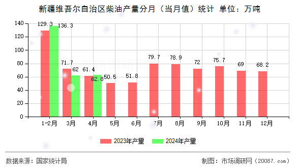 新疆维吾尔自治区柴油产量分月(当月值)统计 新疆维吾尔自治区柴油产量分月(当月值)统计