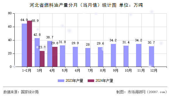 河北省燃料油产量分月（当月值）统计图