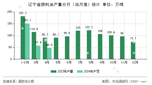 辽宁省燃料油产量分月（当月值）统计