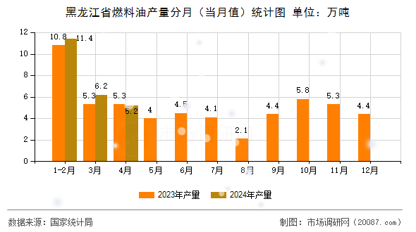 黑龙江省燃料油产量分月(当月值)统计图 黑龙江省燃料油产量分月(当月值)统计图