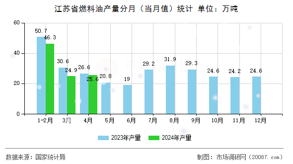 江苏省燃料油产量分月（当月值）统计