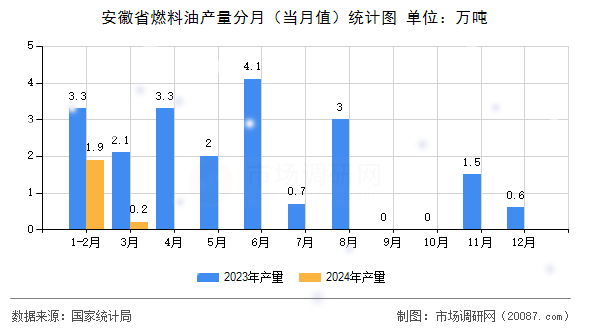 安徽省燃料油产量分月(当月值)统计图 安徽省燃料油产量分月(当月值)统计图