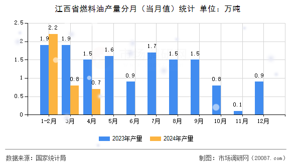 江西省燃料油产量分月（当月值）统计