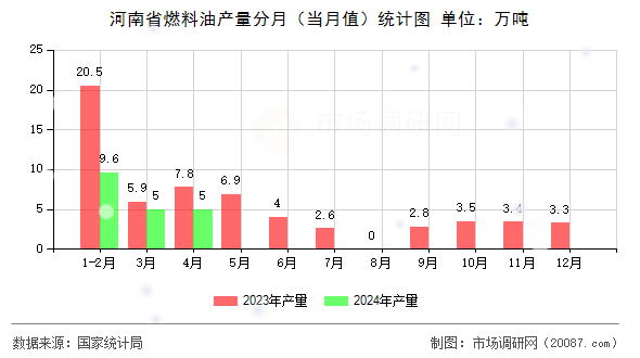 河南省燃料油产量分月（当月值）统计图
