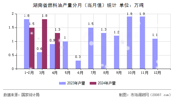 湖南省燃料油产量分月(当月值)统计 湖南省燃料油产量分月(当月值)统计