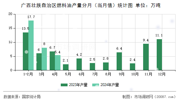 广西壮族自治区燃料油产量分月(当月值)统计图 广西壮族自治区燃料油产量分月(当月值)统计图