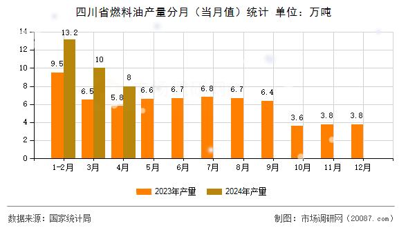 四川省燃料油产量分月（当月值）统计