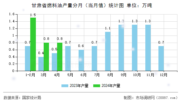 甘肃省燃料油产量分月(当月值)统计图 甘肃省燃料油产量分月(当月值)统计图