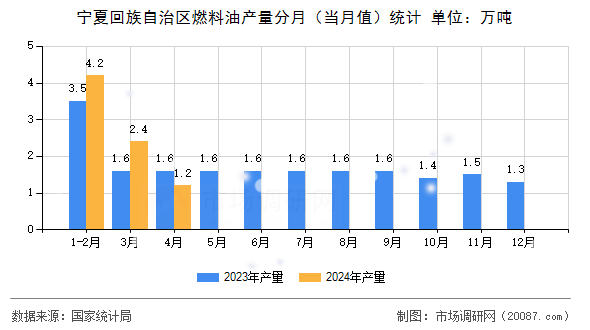 宁夏回族自治区燃料油产量分月（当月值）统计