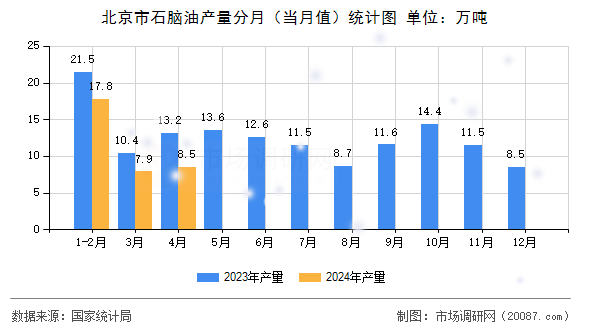 北京市石脑油产量分月(当月值)统计图 北京市石脑油产量分月(当月值)统计图