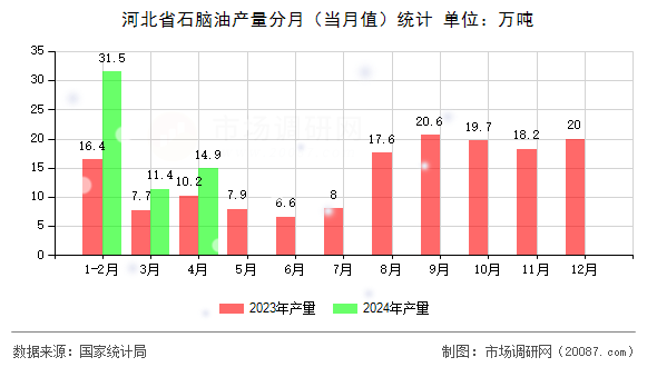 河北省石脑油产量分月（当月值）统计