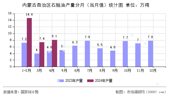 内蒙古自治区石脑油产量分月(当月值)统计图 内蒙古自治区石脑油产量分月(当月值)统计图