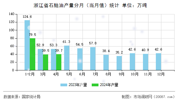浙江省石脑油产量分月（当月值）统计